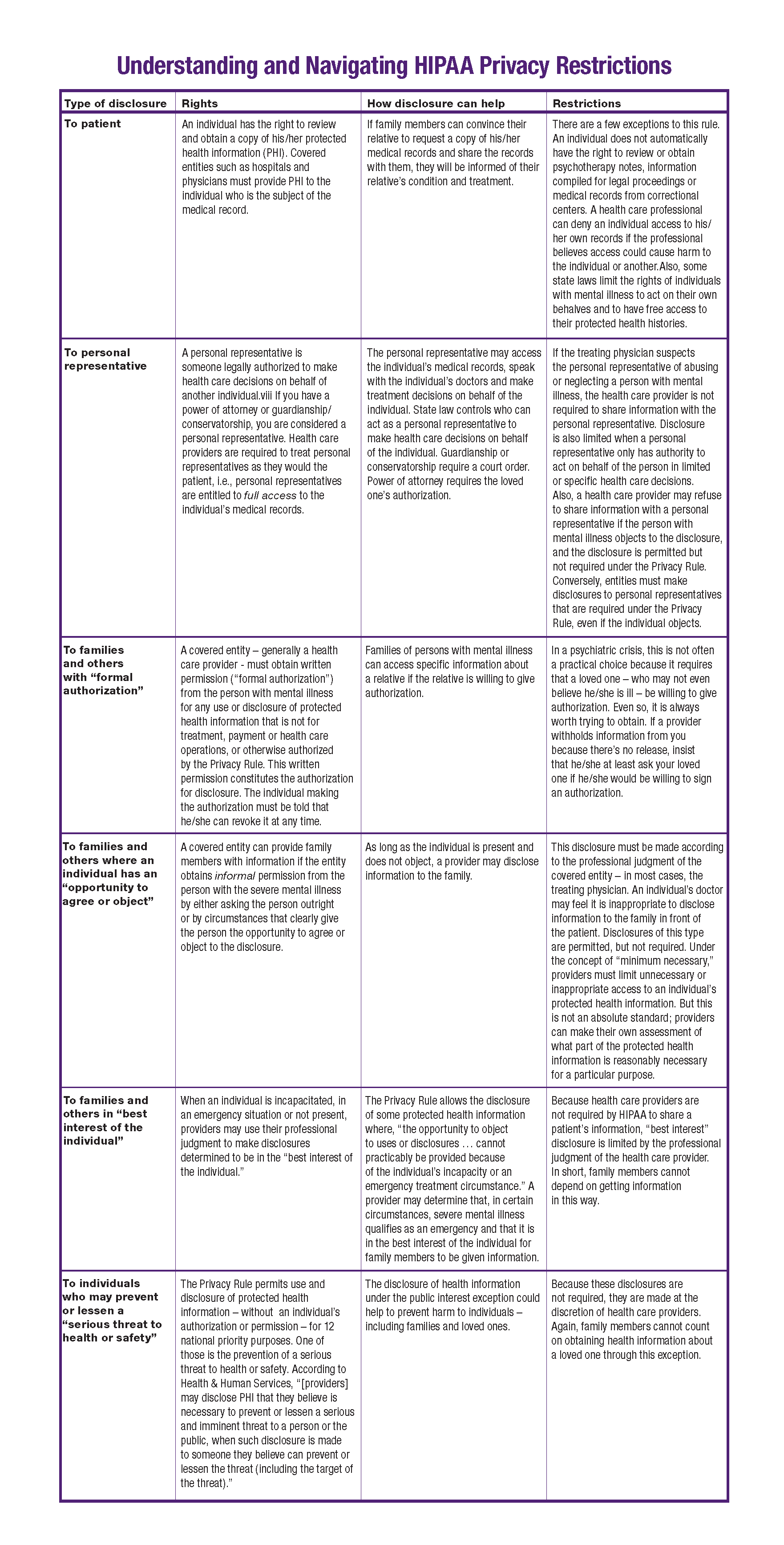 hipaa chart continuous
